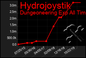 Total Graph of Hydrojoystik