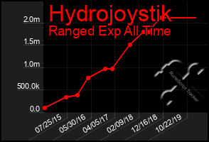 Total Graph of Hydrojoystik