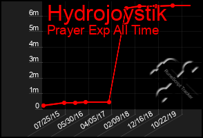 Total Graph of Hydrojoystik