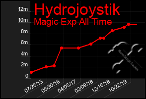 Total Graph of Hydrojoystik