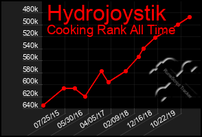 Total Graph of Hydrojoystik