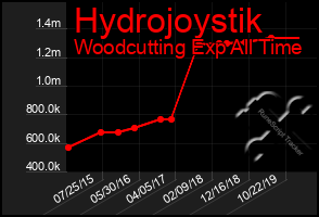 Total Graph of Hydrojoystik