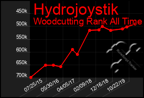 Total Graph of Hydrojoystik