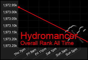 Total Graph of Hydromancer