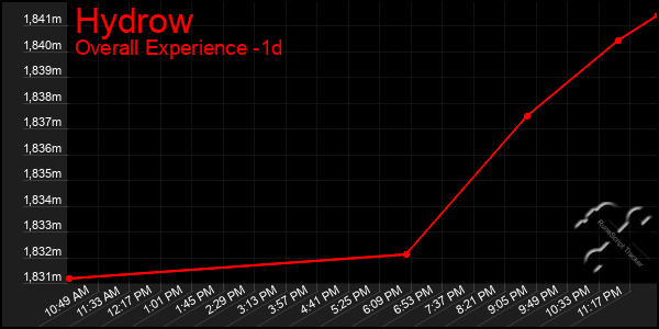 Last 24 Hours Graph of Hydrow