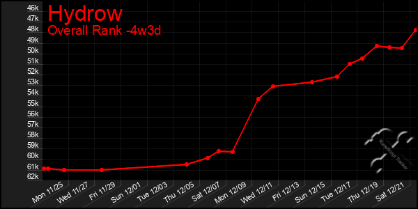 Last 31 Days Graph of Hydrow