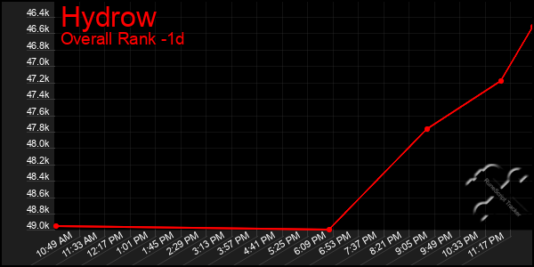 Last 24 Hours Graph of Hydrow