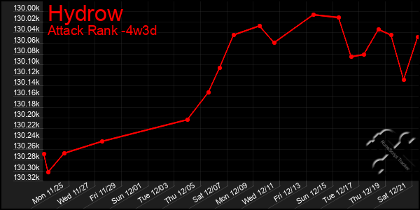 Last 31 Days Graph of Hydrow