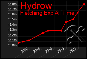 Total Graph of Hydrow