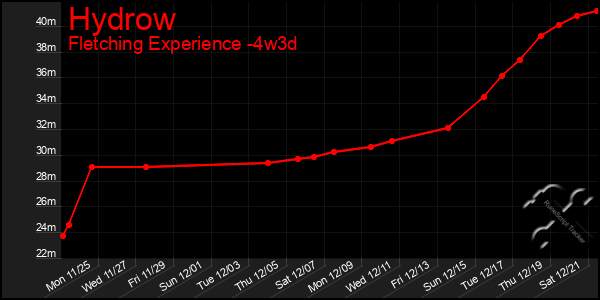 Last 31 Days Graph of Hydrow