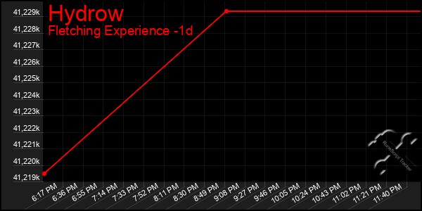 Last 24 Hours Graph of Hydrow