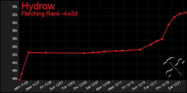 Last 31 Days Graph of Hydrow