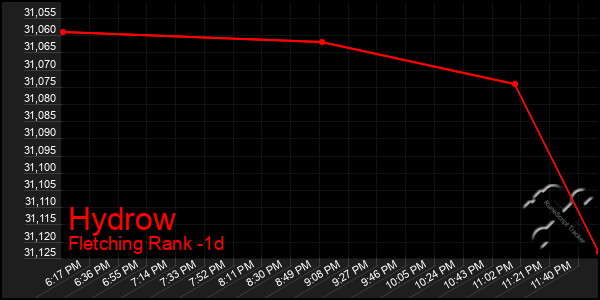 Last 24 Hours Graph of Hydrow