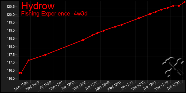 Last 31 Days Graph of Hydrow