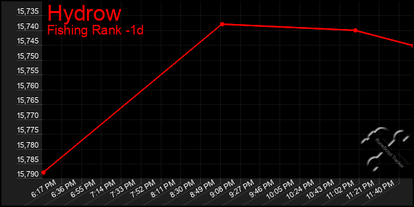 Last 24 Hours Graph of Hydrow