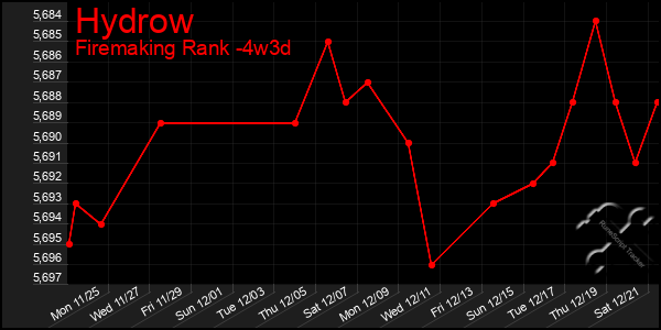 Last 31 Days Graph of Hydrow