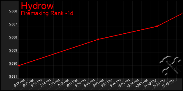 Last 24 Hours Graph of Hydrow