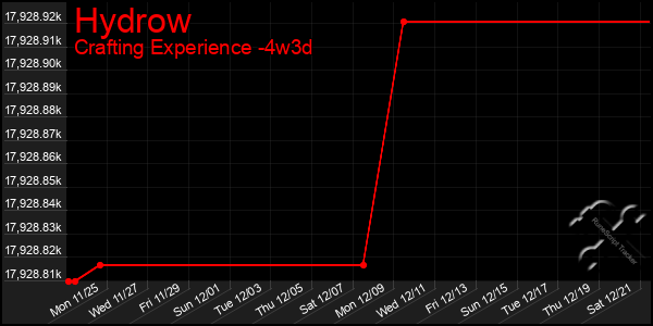 Last 31 Days Graph of Hydrow