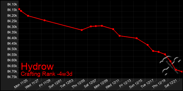 Last 31 Days Graph of Hydrow