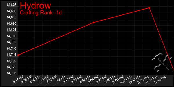 Last 24 Hours Graph of Hydrow