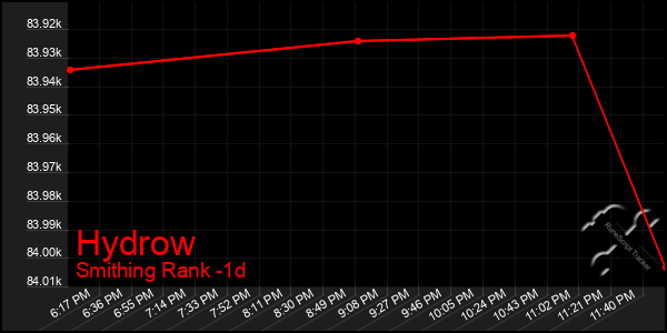 Last 24 Hours Graph of Hydrow