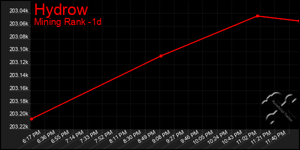 Last 24 Hours Graph of Hydrow