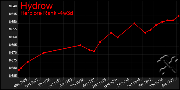 Last 31 Days Graph of Hydrow