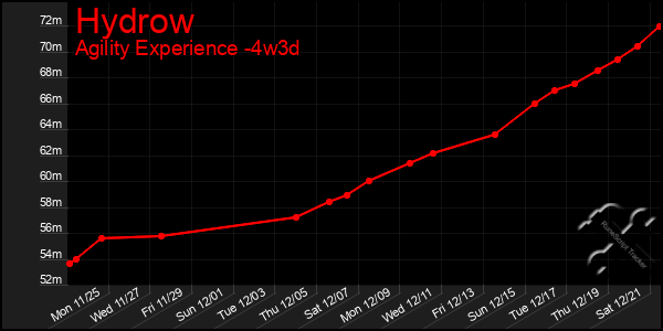 Last 31 Days Graph of Hydrow