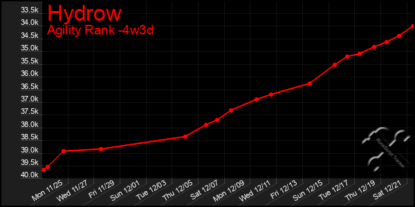 Last 31 Days Graph of Hydrow