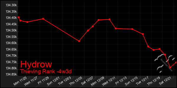 Last 31 Days Graph of Hydrow