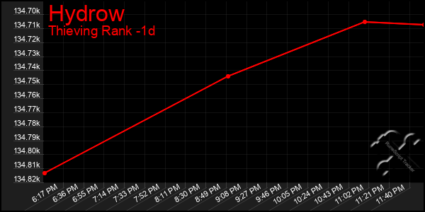 Last 24 Hours Graph of Hydrow