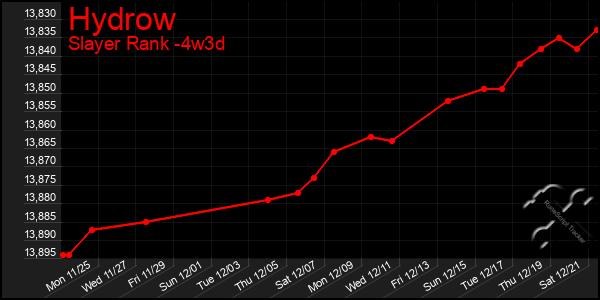 Last 31 Days Graph of Hydrow