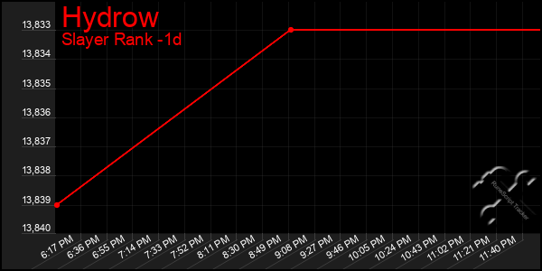 Last 24 Hours Graph of Hydrow