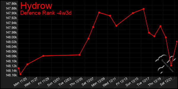 Last 31 Days Graph of Hydrow