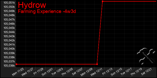 Last 31 Days Graph of Hydrow