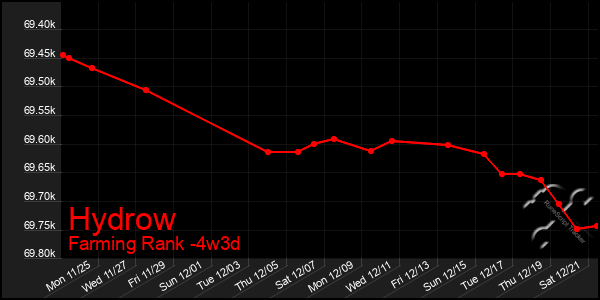 Last 31 Days Graph of Hydrow