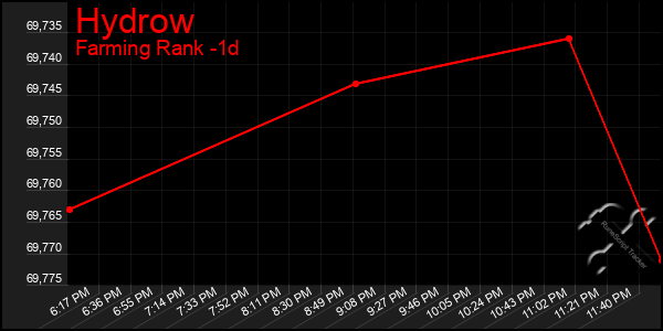 Last 24 Hours Graph of Hydrow