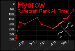 Total Graph of Hydrow