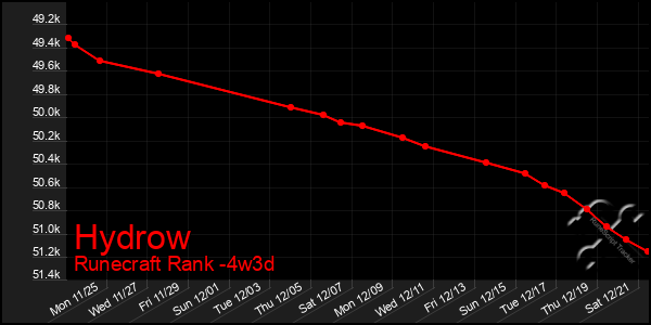 Last 31 Days Graph of Hydrow