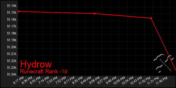 Last 24 Hours Graph of Hydrow