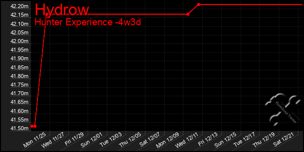 Last 31 Days Graph of Hydrow