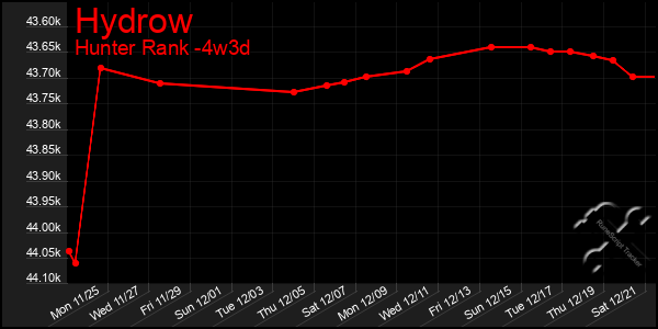 Last 31 Days Graph of Hydrow