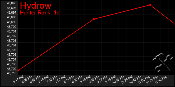 Last 24 Hours Graph of Hydrow