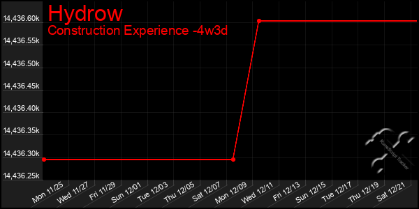 Last 31 Days Graph of Hydrow