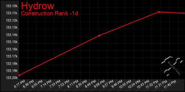 Last 24 Hours Graph of Hydrow