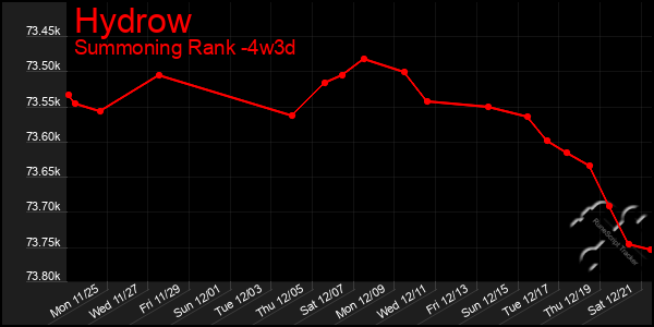 Last 31 Days Graph of Hydrow