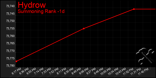 Last 24 Hours Graph of Hydrow