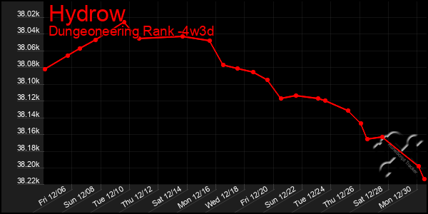 Last 31 Days Graph of Hydrow