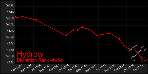 Last 31 Days Graph of Hydrow