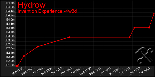 Last 31 Days Graph of Hydrow